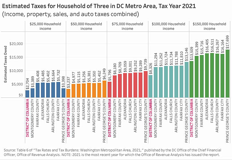 dc-taxes-sell-dc-real-estate