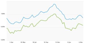 mortgate-rates-sell-dc-com