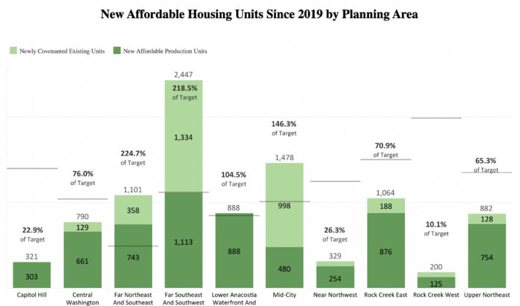 2025-dc-housing-growth